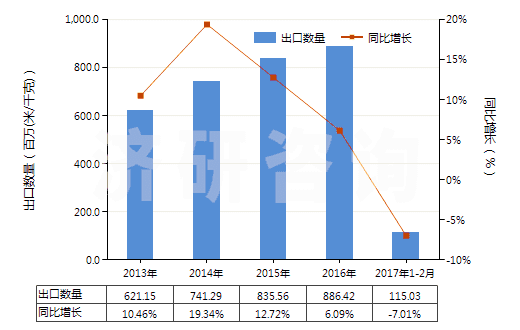 2013-2017年2月中國(guó)其他含聚酯短纖≥85%的布(HS55121900)出口量及增速統(tǒng)計(jì) 2013-2017年2月中國(guó)其他含聚酯短纖≥85%的布(HS55121900)出口量及增速統(tǒng)計(jì)